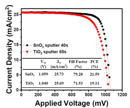 SnO2와 TiO2 막을 전자전달체로 적용한 PSC 소자의 최적 J-V curves