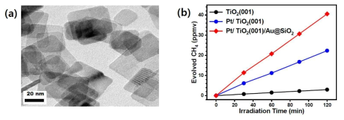 합성한 TiO2 nanolate [TiO2(001)]의 TEM 사진 (a)과 TiO2(001), Pt/TiO2(001) 및 Pt/TiO2(001)/Au@SiO2 시료의 광조사에 따른 CH4 생성효율 그래프 (b)