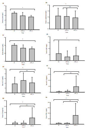 투약 및 CPB 사용 전후의 염증 마커 비교, protein (a), creatinine (b), albumin( c), CRP (d), IL-1 (e), IL-6 (f), IL-8 (g), TNF-α (h), *세 가지 시점 간 유의한 통계적 차이, **CPB 사용 전·후 유의한 통계적 차이