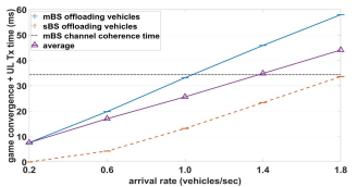 기존 game theory 기반 알고리즘에서Arrival rate에 따른 game이 수렴된 후 task가 UL Tx 되기까지 걸리는 시간
