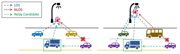 Relayed 오프로딩 개념도 (차량 크기 및 sBS 높이에 따른 NLOS 시나리오 예)