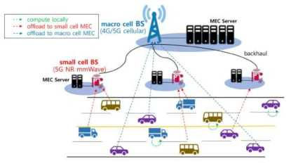 5G 기반 multi-interface 차량 연산 오프로딩 개념도