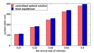 optimal solution 대비 NE 성능 분석