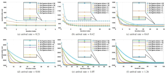 Arrival rate에 따른 시스템 전체 game slice size 별 cost 변화 추이