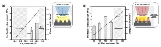 CO2 및 Fiber 레이저에 의한 금속-플라스틱 계면에서의 접합강도(a: CO2 레이저, b: Fiber 레이저)