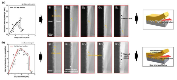 CO2 및 Fiber 레이저 접합 시 금속-플라스틱의 하중에 따른 파괴 메커니즘 [3] (a: CO2 레이저에 의한 응력-변위선도 및 in-situ X-ray 이미지, b: Fiber 레이저에 의한 응력-변위선도 및 in-situ X-ray 이미지)