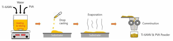 용융 후 혼합된 중간상 물질(PVA&Ti합금 분말) 생성 공정