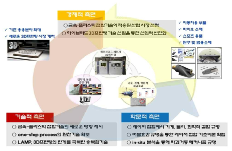 하이브리드 프린팅 기술 개발효과 및 파급효과 개략도