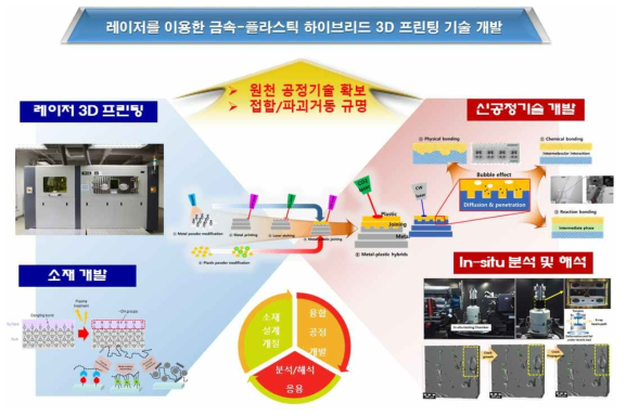 Dual Laser를 이용한 Metal-Plastic hybrid 3D printing 기술 개발도