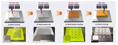 금속-플라스틱 이종소재 소결을 위한 레이저 소결 공정 [3]