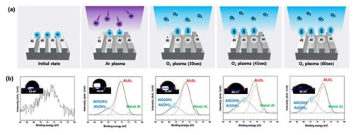플라즈마 공정을 이용한 금속 표면 상 화학적 결합 설계(a: Ar 및 O2 플라즈마 표면처리, b:XPS 및 CA 결과에 따른 플라즈마 표면 처리 시 Al 표면 에너지 및 화학적 조성)