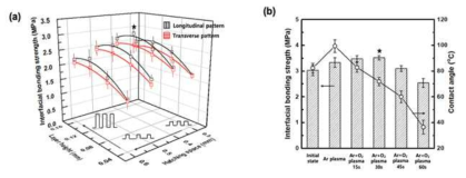 금속-플라스틱 적층 시 전단력 비교(a: 출력변수 별 결합강도, b: 플라즈마 노출에 따른 결합강도)