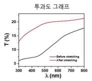 인장 전/후 VO2 박막의 UV-Vis 특성