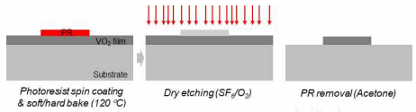 VO2 박막 패터닝 공정 모식도