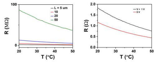 채널 길이에 따른 R-T 그래프 그림 8. 인가 전압에 따른 R-T 그래프