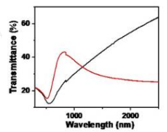 VO2 박막 UV-Vis-NIR 투과도