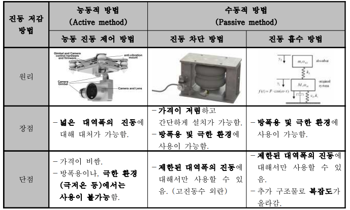 진동 저감 기술 개요