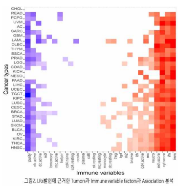 32개 암종에서 TLR expression과 유의미하게 면역관련 지 표들을 비교 분석함. 각각의 암종에서 TLR expression과 양의 상관관계를 갖는 지표는 빨간색, 음의 상관관계를 갖는 지표는 파란색으로 표기함. 하나 의 암종에서 양의 상관관계를 보이면 거의 모든 암종에서 양의 상관관계를, 하나의 암종에서 음의 상관관계를 보 이면, 거의 모든 암종에서 음의 상관관 계를 보이는 패턴을 보임. 양의 상관관 계를 갖는 면역지표는 IFNg, cytolitic score, T-cell exhaustion score, neutrophil 등이 있고, 음의 상관관계를 갖는 면역지표는 tumor purity, active NK cell, active dendritic cell이 존재 함