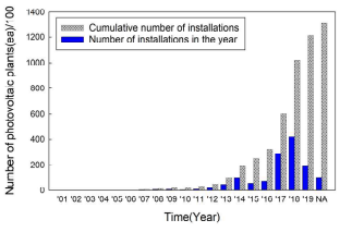 연도별 태양광발전시설의 설치현황