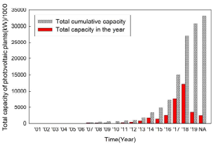연도별 태양광발전시설의 누적 용량현황
