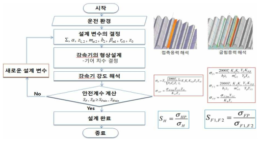 변속기 설계 diagram