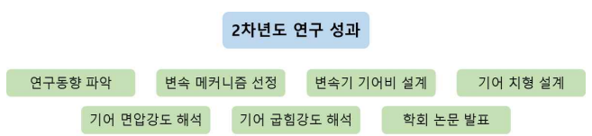 2차년도 연구내용