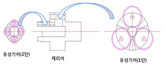 단일캐리어구조의 유성기어 변속메커니즘