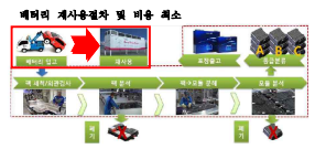 배터리 재사용 비용 절감으로 자원 활용성 극대화