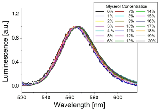: 다양한 농도의 글리세롤에 따른 QD 형광 스펙트럼