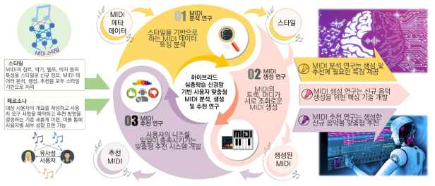 최종 연구 목표 및 단계별 연구 목표