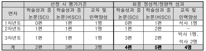 선정 시 정성적/정량적 평가기준(좌) 및 본 연구과제의 최종 정성적/정량적 성과(우)