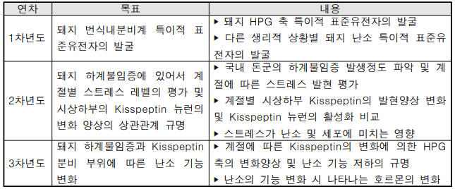 본 연구개발과제의 연차별 목표와 세부 내용