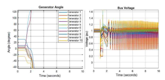 과도 불안정시 발전기 위상각 및 모선 전 압의 변화