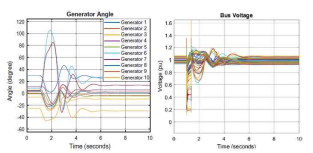 과도 안정시 발전기 위상각 및 모선 전압 의 변화