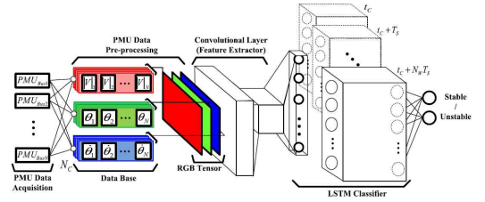 제안한 C-LSTM 모델의 구조