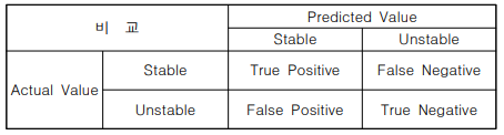 혼동행렬(Confusion Matrix)