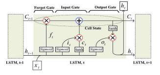 LSTM의 기본 구조