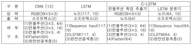 CNN, LSTM, 제안한 C-LSTM의 세부 구조