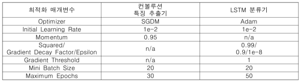 학습을 위한 최적화 파라메터