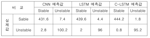 혼동행렬을 활용한 예측결과 비교(10회 훈련 및 검증 평균값)