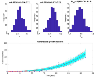 2020년 2월 26일까지의 국내 확진자 데이터를 기반으로 측정된 코로나19의 기초재생산 지수와 GGM 모델에서 사용되는 growth rate와 scaling parameter의 모수 측정