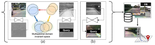 열화상 영상을 이용한 위치인식 연구. (a)는 RGB와 열화상의 공통 도메인을 이용하는 MDII 방식, (b)는 Pseudo-RGB를 생성하는 방식