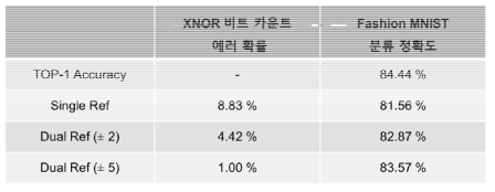 XNOR 비트 카운트 에러 확률 및 분류 정확도