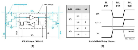 (A) CAM cell 구조, (B) CAM의 동작 및 timing diagram