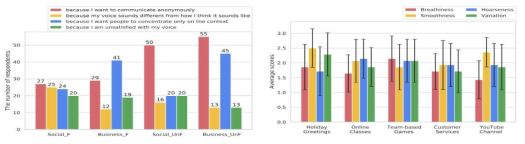 다양한 환경에서 맞춤형 목소리를 사용하고 싶어하는 이유에 대한 응답 (좌)과 상황에 따라 참가자들이 중요하다고 느끼는 목소리 속성값 결과(우); 높을수록 더 중요