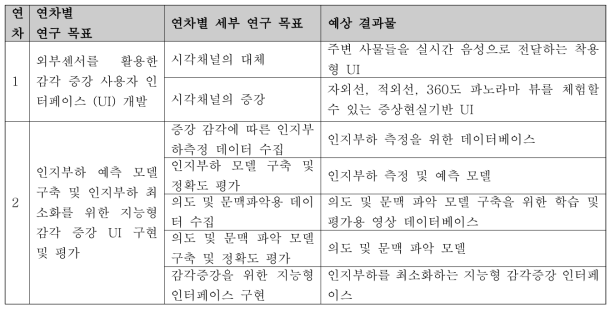 연차별 연구목표에 따른 세부 연구목표와 예상 결과물