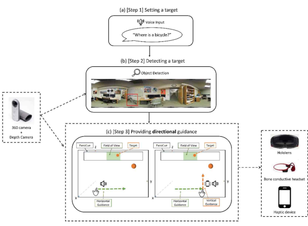 시스템 구조도. 360도 Depth 카메라, HMD 기기, 음성 피드백과 함께 주변음을 들을 수 있도록 골전도 헤드셋, 진동 피드백 전달을 위한 진동모터 (핸드폰 또는 hand-held 컨트롤러)로 이루어져있음