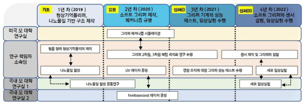 본 과제의 연구 흐름 및 협업을 위한 연구추진 체계도