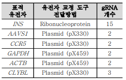 본 연구를 통해 확보한 유전체 교정 도구