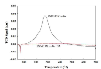 촉매 H2-TPR 분석
